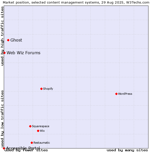 Market position of Ghost vs. Web Wiz Forums vs. Accessible Portal