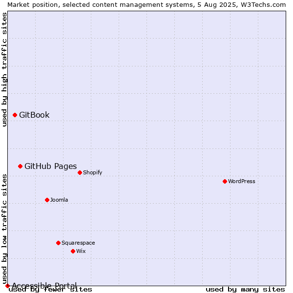 Market position of GitHub Pages vs. GitBook vs. Accessible Portal