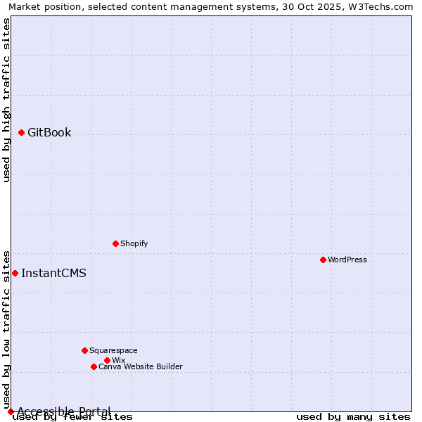 Market position of GitBook vs. InstantCMS vs. Accessible Portal