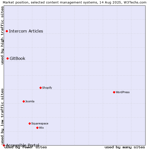 Market position of GitBook vs. Intercom Articles vs. Accessible Portal