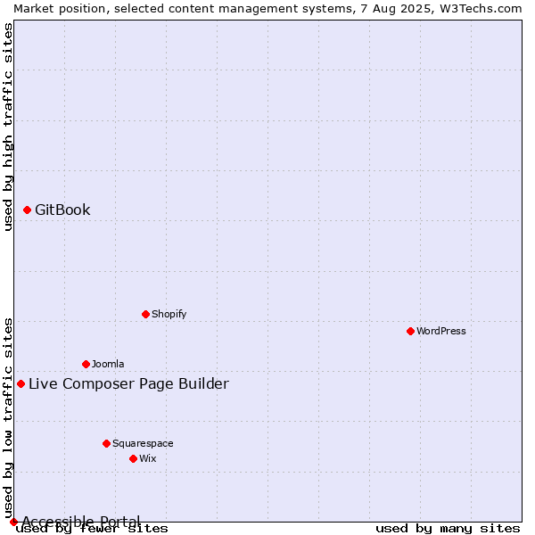 Market position of GitBook vs. Live Composer Page Builder vs. Accessible Portal