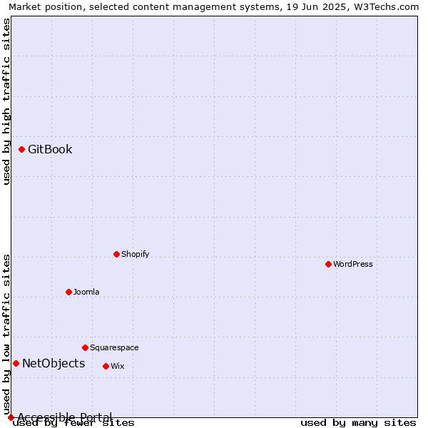 Market position of GitBook vs. NetObjects vs. Accessible Portal