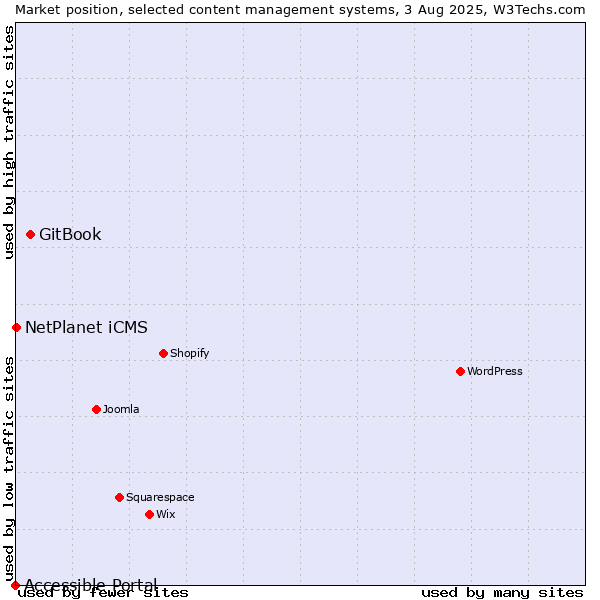 Market position of GitBook vs. NetPlanet iCMS vs. Accessible Portal