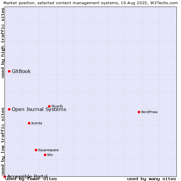 Market position of GitBook vs. Open Journal Systems vs. Accessible Portal