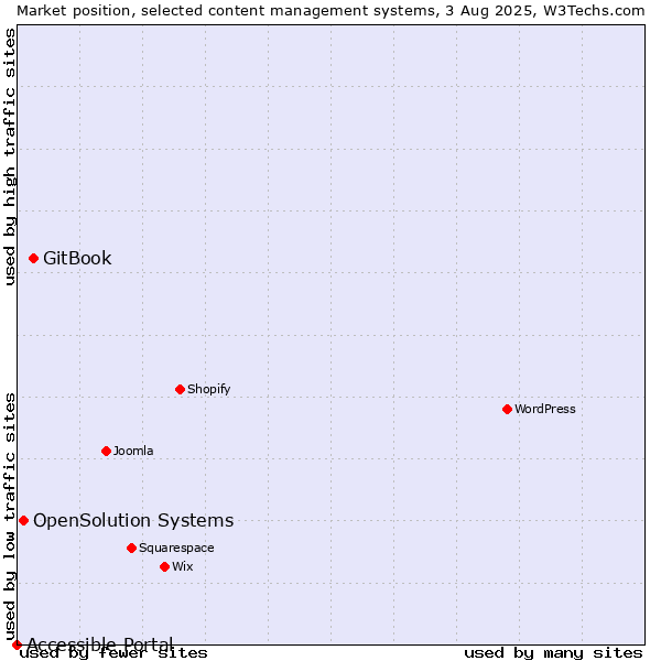 Market position of GitBook vs. OpenSolution Systems vs. Accessible Portal