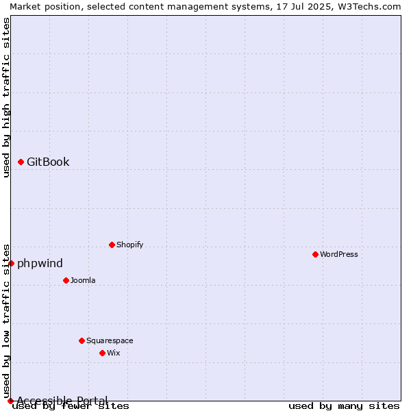 Market position of GitBook vs. phpwind vs. Accessible Portal