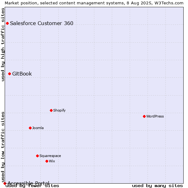 Market position of GitBook vs. Salesforce Customer 360 vs. Accessible Portal