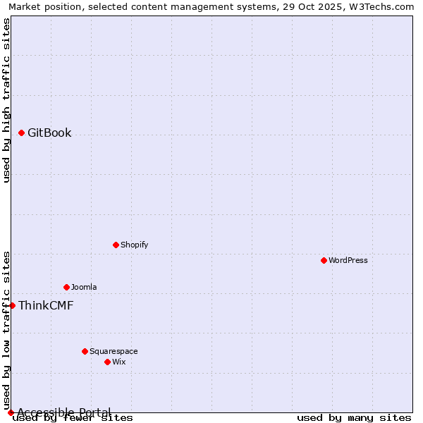Market position of GitBook vs. ThinkCMF vs. Accessible Portal