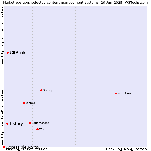 Market position of GitBook vs. Tistory vs. Accessible Portal