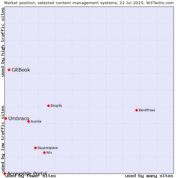 Market position of GitBook vs. Umbraco vs. Accessible Portal