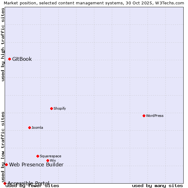 Market position of GitBook vs. Web Presence Builder vs. Accessible Portal