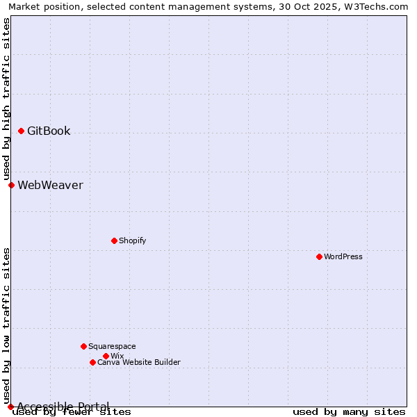 Market position of GitBook vs. WebWeaver vs. Accessible Portal