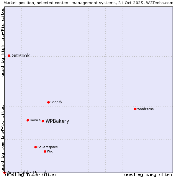 Market position of WPBakery vs. GitBook vs. Accessible Portal