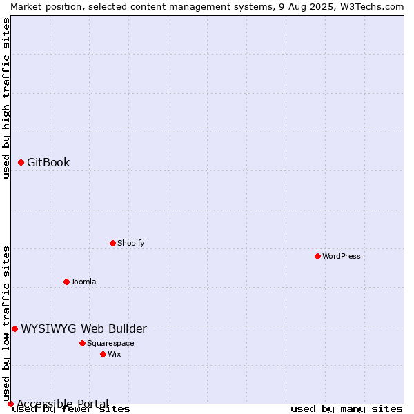 Market position of GitBook vs. WYSIWYG Web Builder vs. Accessible Portal