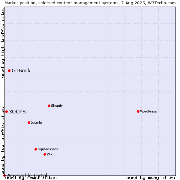 Market position of GitBook vs. XOOPS vs. Accessible Portal