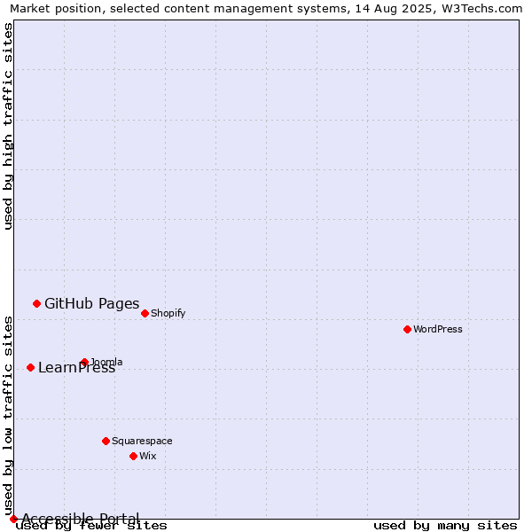 Market position of GitHub Pages vs. LearnPress vs. Accessible Portal