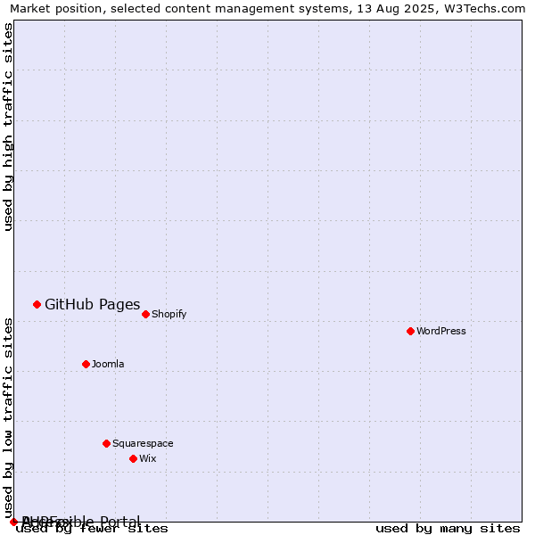 Market position of GitHub Pages vs. PHPFox vs. Accessible Portal