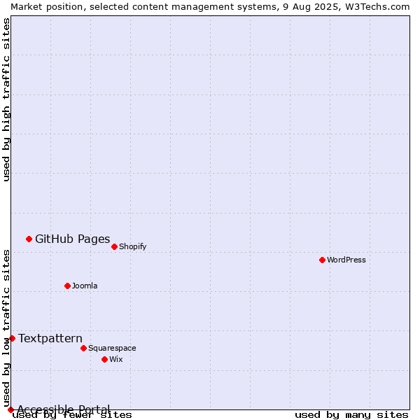 Market position of GitHub Pages vs. Textpattern vs. Accessible Portal