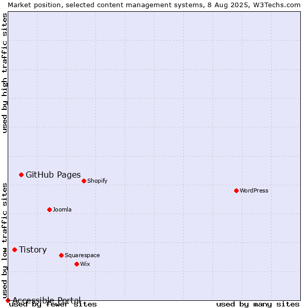Market position of GitHub Pages vs. Tistory vs. Accessible Portal