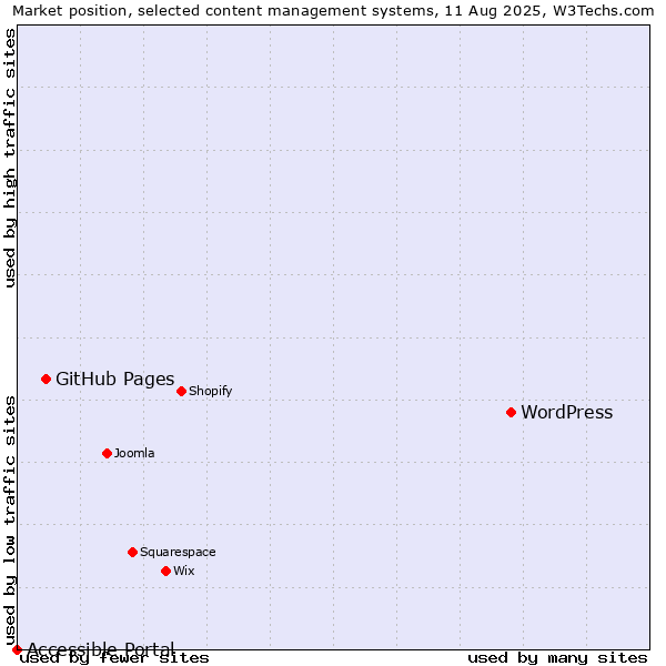 Market position of WordPress vs. GitHub Pages vs. Accessible Portal