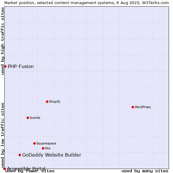 Market position of GoDaddy Website Builder vs. PHP-Fusion vs. Accessible Portal