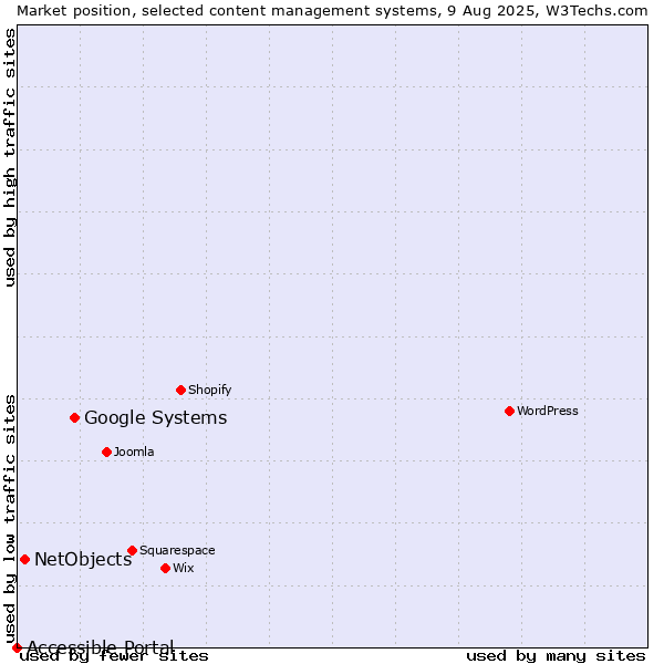 Market position of Google Systems vs. NetObjects vs. Accessible Portal