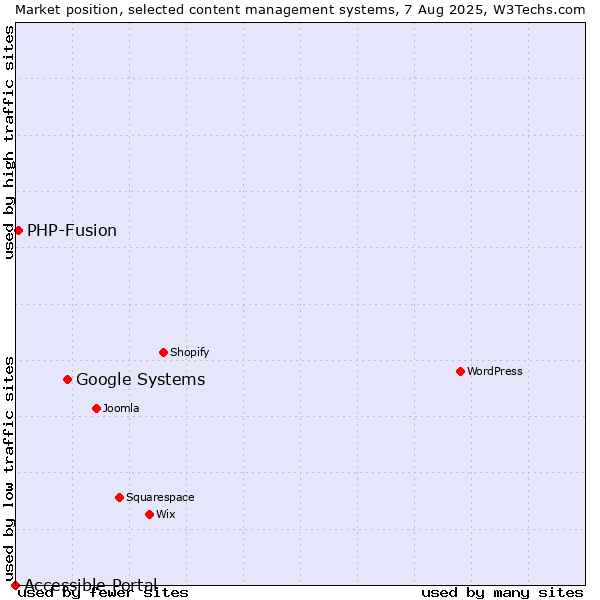 Market position of Google Systems vs. PHP-Fusion vs. Accessible Portal