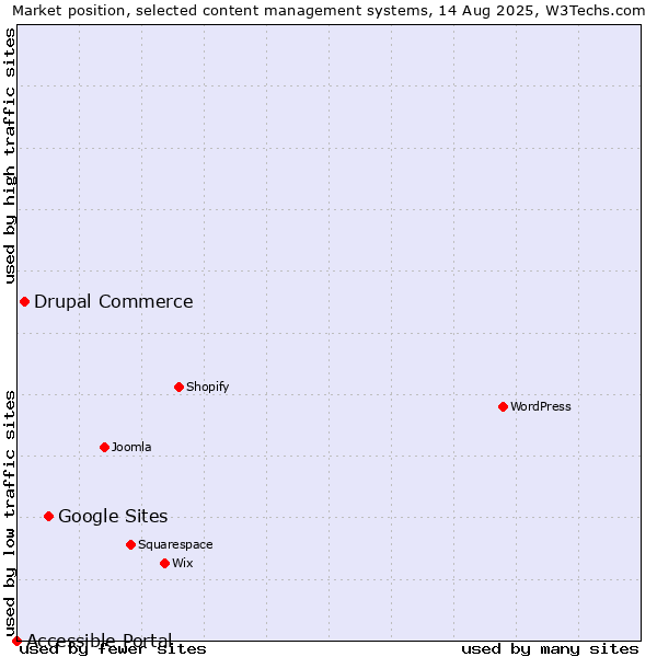 Market position of Google Sites vs. Drupal Commerce vs. Accessible Portal