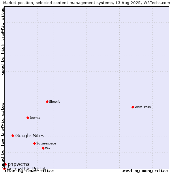 Market position of Google Sites vs. phpwcms vs. Accessible Portal