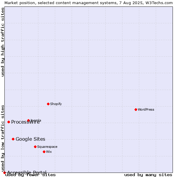 Market position of Google Sites vs. ProcessWire vs. Accessible Portal
