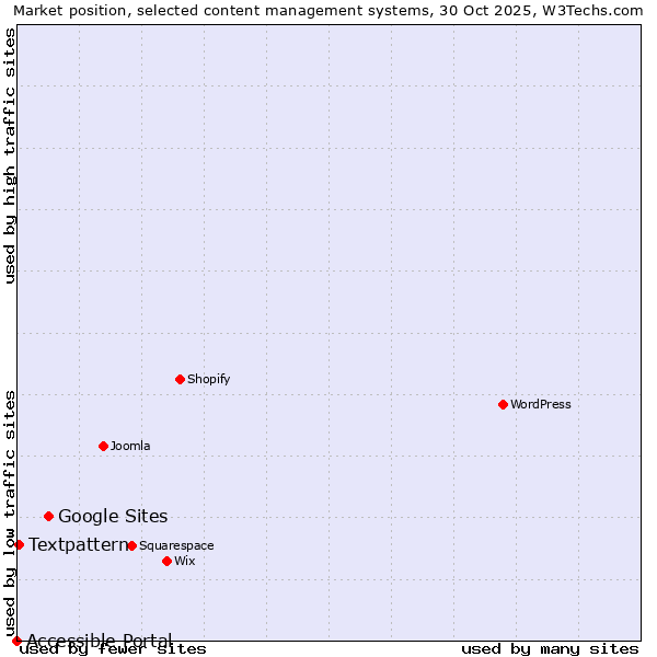 Market position of Google Sites vs. Textpattern vs. Accessible Portal