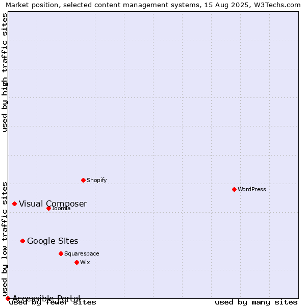 Market position of Google Sites vs. Visual Composer vs. Accessible Portal