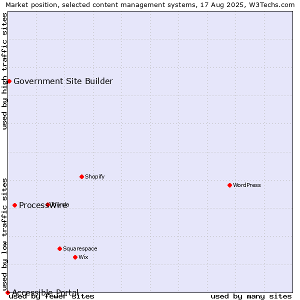 Market position of ProcessWire vs. Government Site Builder vs. Accessible Portal