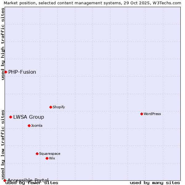 Market position of LWSA Group vs. PHP-Fusion vs. Accessible Portal
