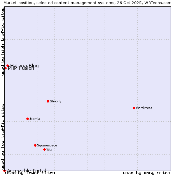 Market position of Hatena Blog vs. PHP-Fusion vs. Accessible Portal