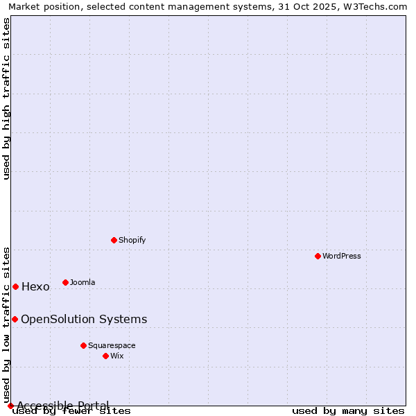 Market position of Hexo vs. OpenSolution Systems vs. Accessible Portal