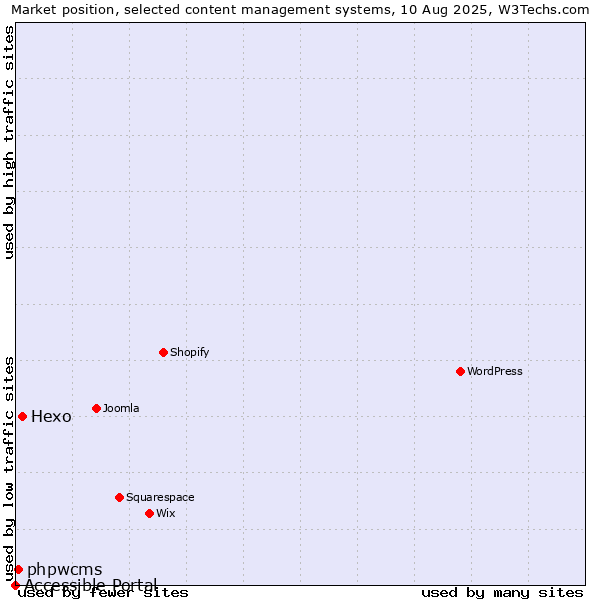 Market position of Hexo vs. phpwcms vs. Accessible Portal