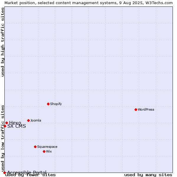 Market position of Hexo vs. SX CMS vs. Accessible Portal