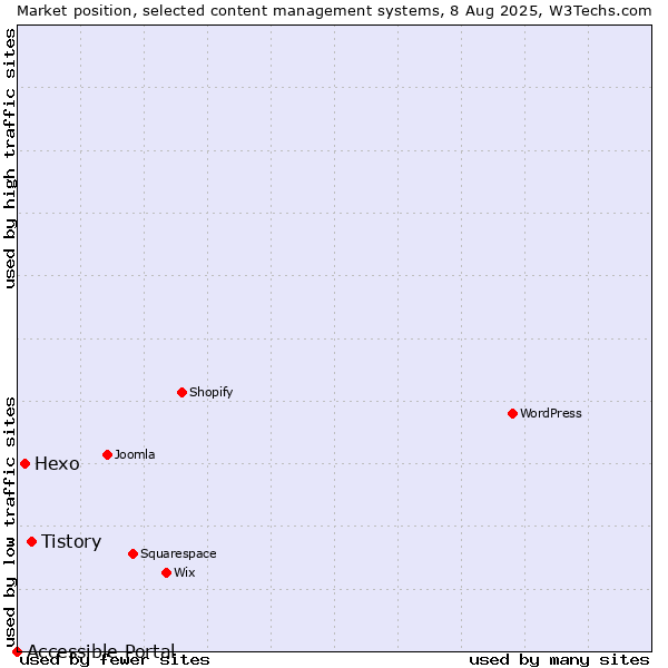 Market position of Tistory vs. Hexo vs. Accessible Portal