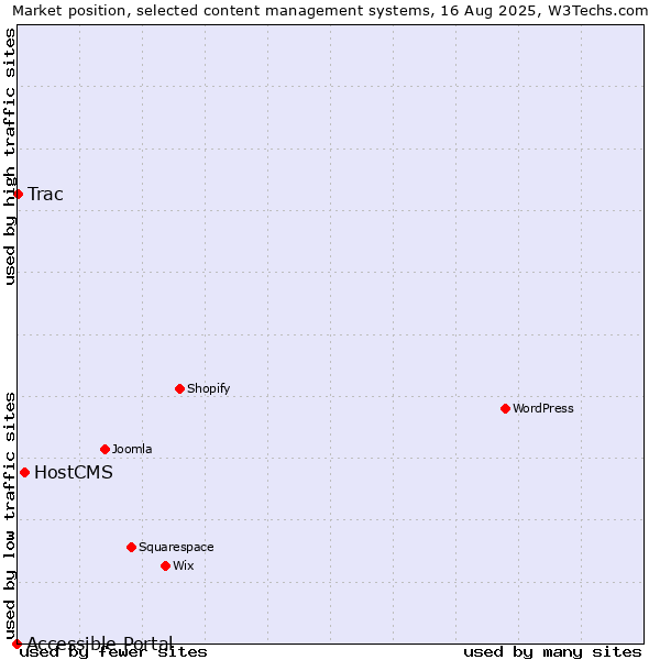 Market position of HostCMS vs. Trac vs. Accessible Portal