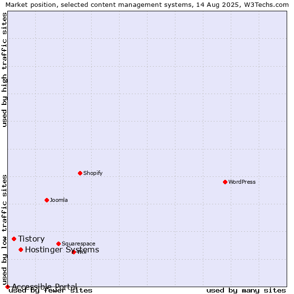Market position of Hostinger Systems vs. Tistory vs. Accessible Portal