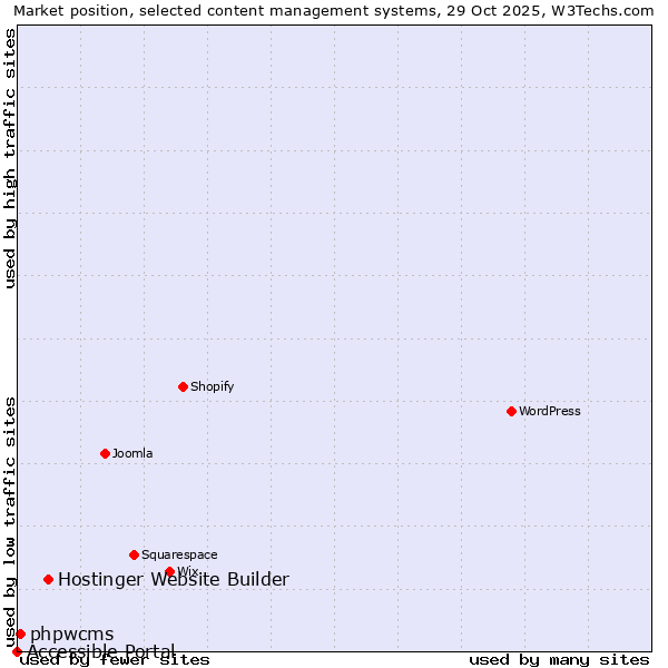 Market position of Hostinger Website Builder vs. phpwcms vs. Accessible Portal