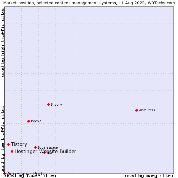 Market position of Hostinger Website Builder vs. Tistory vs. Accessible Portal