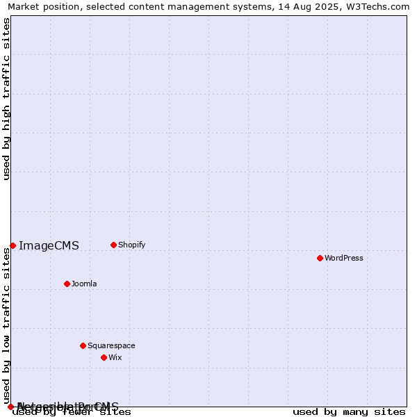 Market position of ImageCMS vs. Accessible Portal vs. Netgenerator CMS