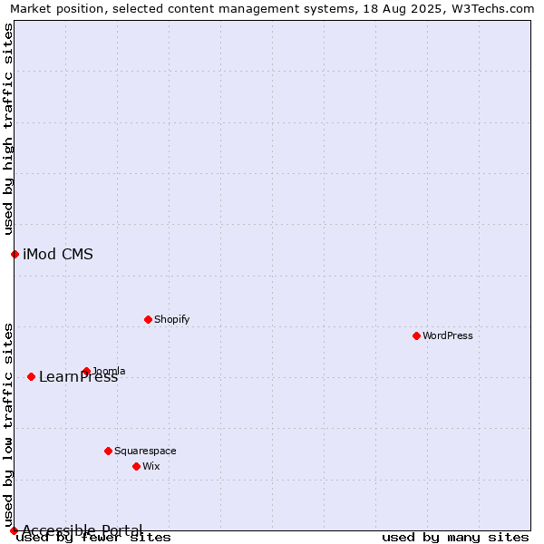 Market position of LearnPress vs. iMod CMS vs. Accessible Portal