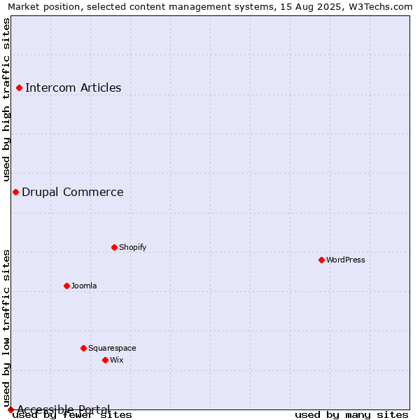 Market position of Intercom Articles vs. Drupal Commerce vs. Accessible Portal