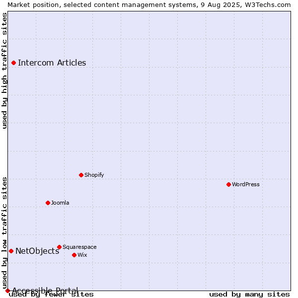 Market position of Intercom Articles vs. NetObjects vs. Accessible Portal