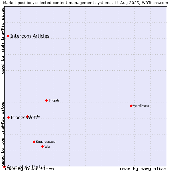 Market position of ProcessWire vs. Intercom Articles vs. Accessible Portal