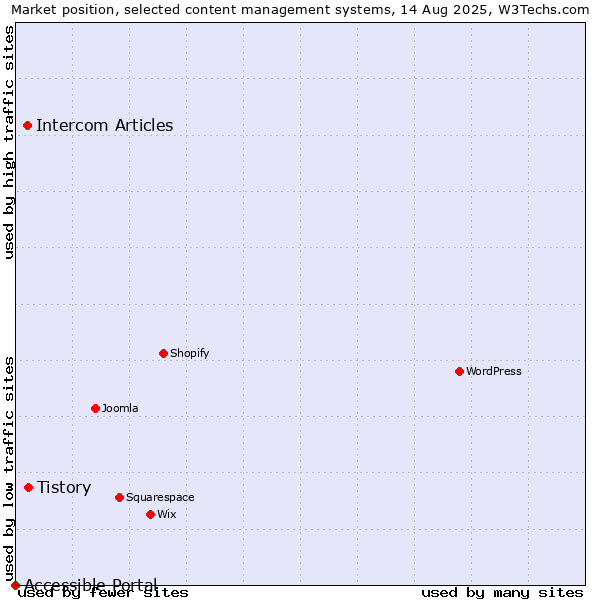Market position of Tistory vs. Intercom Articles vs. Accessible Portal