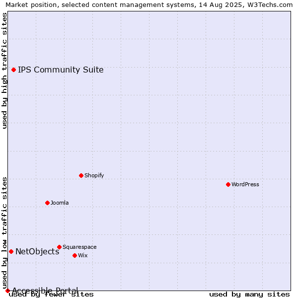 Market position of IPS Community Suite vs. NetObjects vs. Accessible Portal